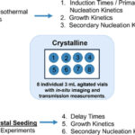 crystallinity detection method development