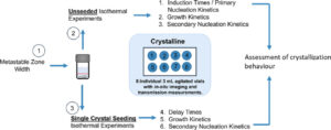 crystallinity detection method development