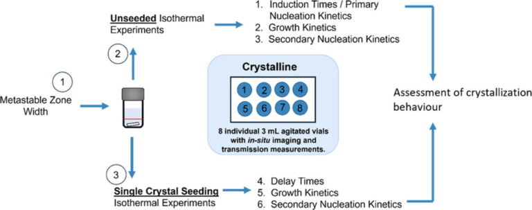 crystallinity detection method development